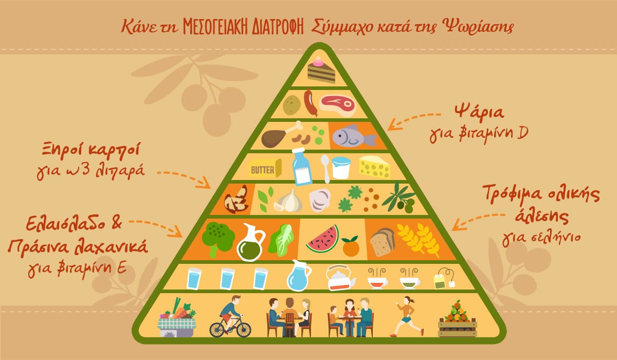 &Mu;&epsilon;&sigma;&omicron;&gamma;&epsilon;&iota;&alpha;&kappa;ή &delta;&iota;&alpha;&tau;&rho;&omicron;&phi;ή &kappa;&alpha;&iota; &psi;&omega;&rho;ί&alpha;&sigma;&eta;