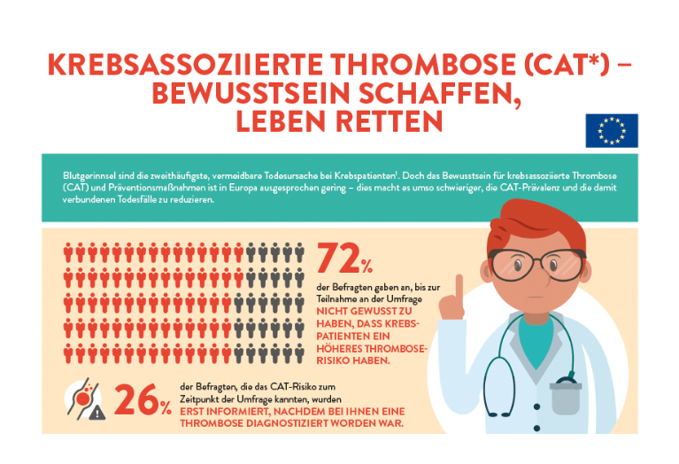 Aufklärungsgraphik zur krebsassoziierten Thrombose. 