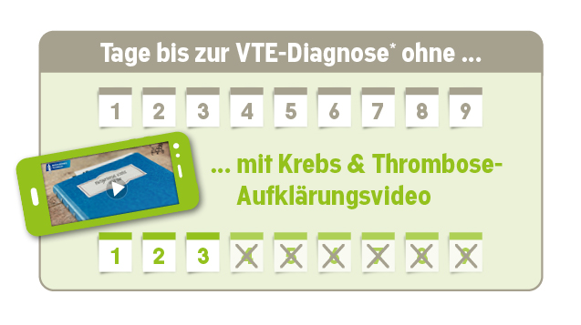 EMPOWER-Infographik: Videoeffekt auf Tage der Diagnostellung 