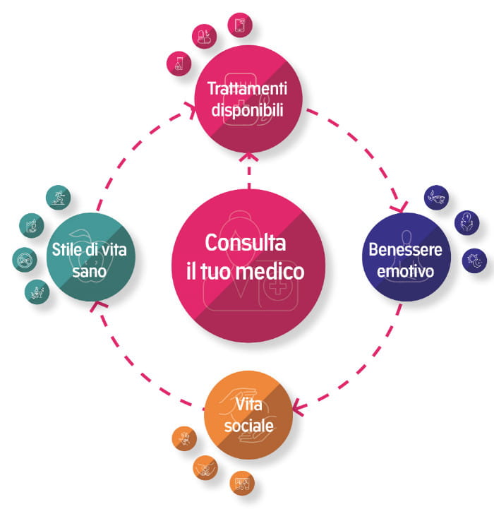 Piano di cura completo per la Psoriasi di LEO Pharma