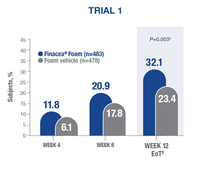 Trial 1 IGA success rate - Finacea® Foam vs foam vehicle