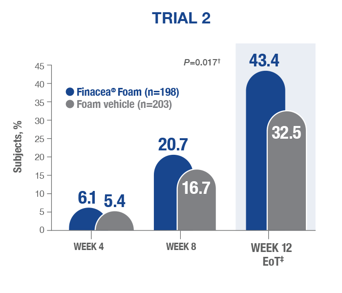 Trial 2 IGA success rate - Finacea® Foam vs foam vehicle