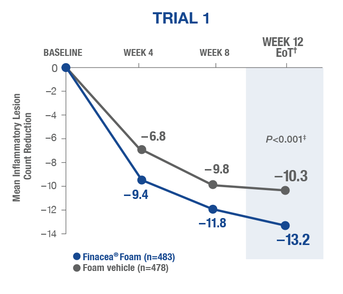 Trial 1 Inflammatory Lesion Count reduction - Finacea® Foam vs foam vehicle
