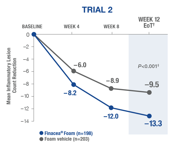 Trial 2 Inflammatory Lesion Count reduction - Finacea® Foam vs foam vehicle