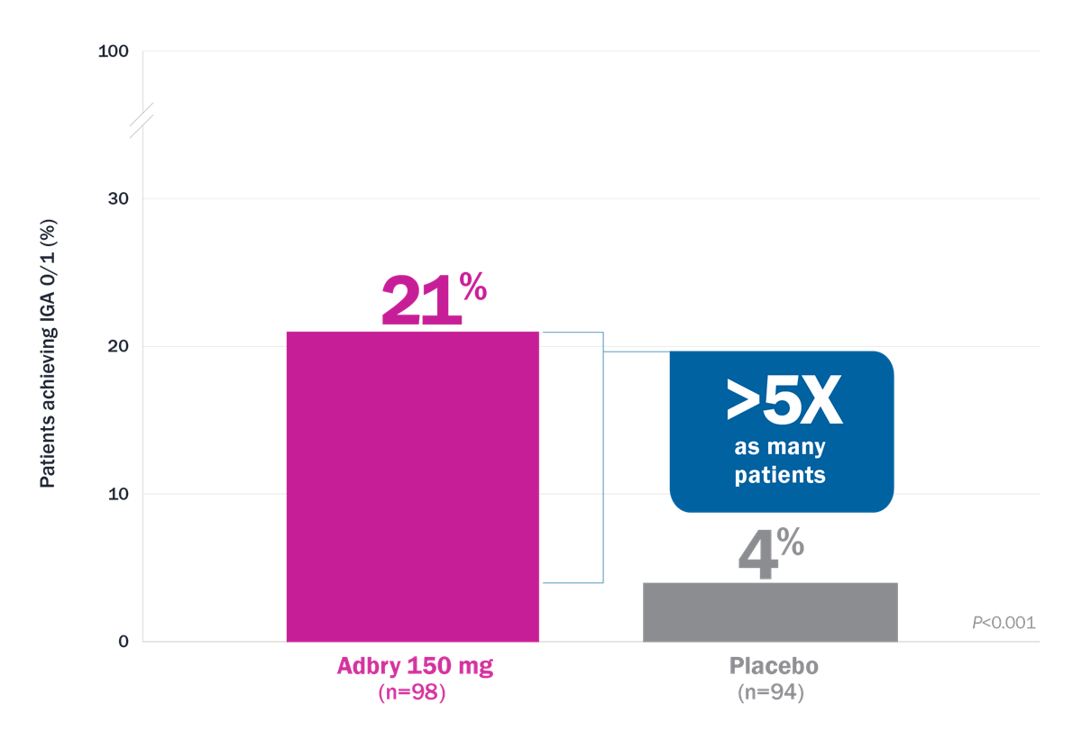 Bar chart comparing the percentage of pediatric patients achieving IGA 0/1 at Week 16 between Adbry 150 mg and placebo. 21% of patients on Adbry 150 mg (n=98) achieved IGA 0/1 compared to 4% on placebo (n=94), indicating more than 5 times as many patients in the Adbry group. IGA 0/1 represents a score of 0/1 on the Investigator’s Global Assessment scale.