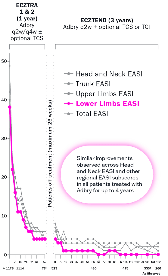 EASI/EASI subscore (0-100). Data shown for ecztra 1 & 2 (1 year) and ecztend (3 years). Similar improvements observed across Head and Neck EASI and other regional EASI subscores in all patients treated with Adbry® (tralokinumab-idrm) for up to 4 years. Line graph highlights lower limbs EASI. 