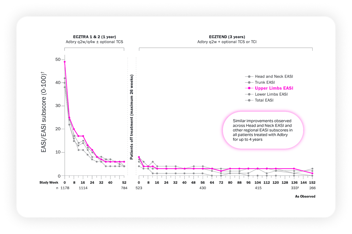 EASI/EASI subscore (0-100). Data shown for ecztra 1 & 2 (1 year) and ecztend (3 years). Similar improvements observed across Head and Neck EASI and other regional EASI subscores in all patients treated with Adbry® (tralokinumab-idrm) for up to 4 years. Line graph highlights upper limbs EASI. 