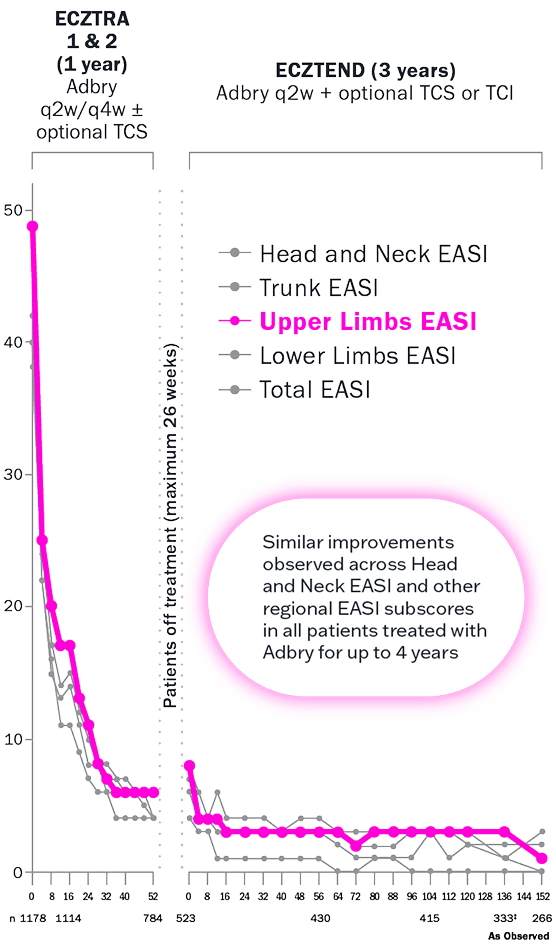 EASI/EASI subscore (0-100). Data shown for ecztra 1 & 2 (1 year) and ecztend (3 years). Similar improvements observed across Head and Neck EASI and other regional EASI subscores in all patients treated with Adbry® (tralokinumab-idrm) for up to 4 years. Line graph highlights upper limbs EASI. 