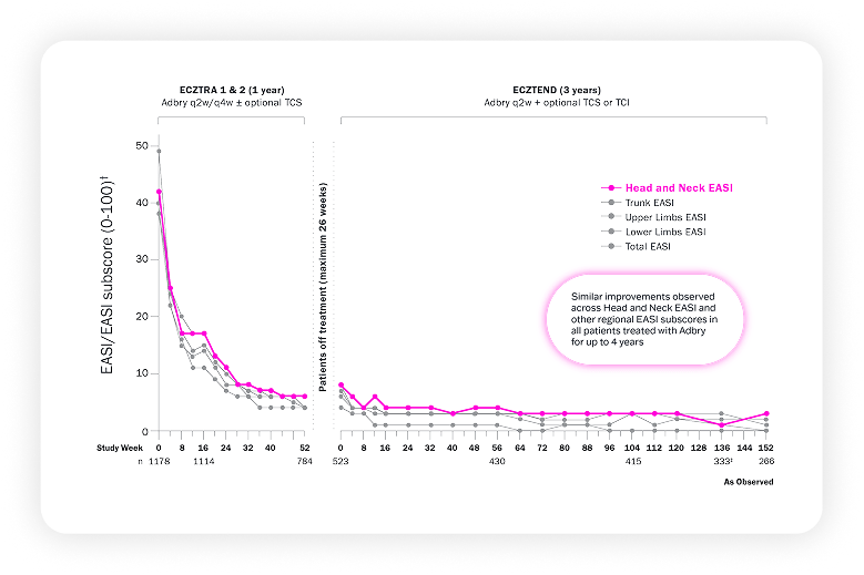 EASI/EASI subscore (0-100). Data shown for ecztra 1 & 2 (1 year) and ecztend (3 years). Similar improvements observed across Head and Neck EASI and other regional EASI subscores in all patients treated with Adbry® (tralokinumab-idrm) for up to 4 years. Line graph highlights Head and Neck EASI.