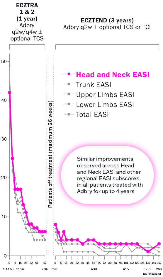 EASI/EASI subscore (0-100). Data shown for ecztra 1 & 2 (1 year) and ecztend (3 years). Similar improvements observed across Head and Neck EASI and other regional EASI subscores in all patients treated with Adbry® (tralokinumab-idrm) for up to 4 years. Line graph highlights Head and Neck EASI.