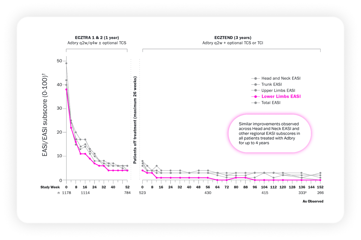 EASI/EASI subscore (0-100). Data shown for ecztra 1 & 2 (1 year) and ecztend (3 years). Similar improvements observed across Head and Neck EASI and other regional EASI subscores in all patients treated with Adbry® (tralokinumab-idrm) for up to 4 years. Line graph highlights lower limbs EASI. 