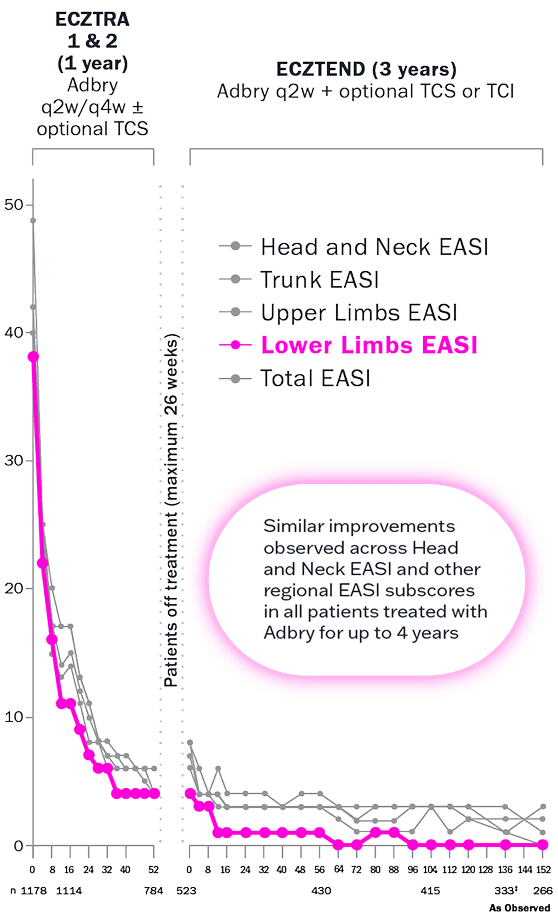 EASI/EASI subscore (0-100). Data shown for ecztra 1 & 2 (1 year) and ecztend (3 years). Similar improvements observed across Head and Neck EASI and other regional EASI subscores in all patients treated with Adbry® (tralokinumab-idrm) for up to 4 years. Line graph highlights lower limbs EASI. 