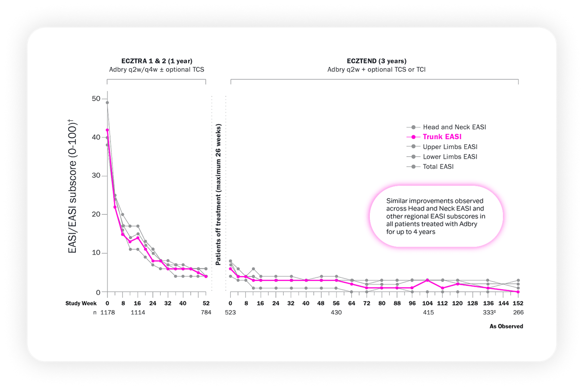 EASI/EASI subscore (0-100). Data shown for ecztra 1 & 2 (1 year) and ecztend (3 years). Similar improvements observed across Head and Neck EASI and other regional EASI subscores in all patients treated with Adbry® (tralokinumab-idrm) for up to 4 years. Line graph highlights trunk EASI. 