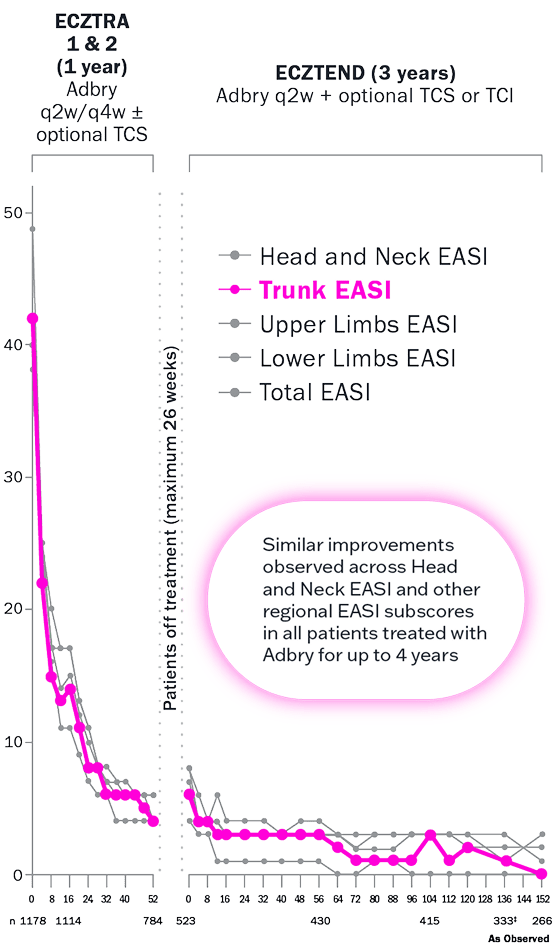 EASI/EASI subscore (0-100). Data shown for ecztra 1 & 2 (1 year) and ecztend (3 years). Similar improvements observed across Head and Neck EASI and other regional EASI subscores in all patients treated with Adbry® (tralokinumab-idrm) for up to 4 years. Line graph highlights trunk EASI. 