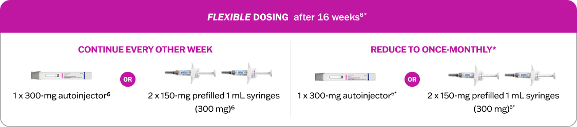 Flexible dosing options for Adbry® after 16 weeks, showing choices to continue every other week or reduce to once-monthly using autoinjector or prefilled syringe.