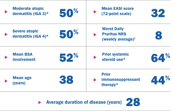 Chart: Baseline characteristics of the Adbry patient population (ECZTRA 1,2, and ECZTRA 3 pooled)