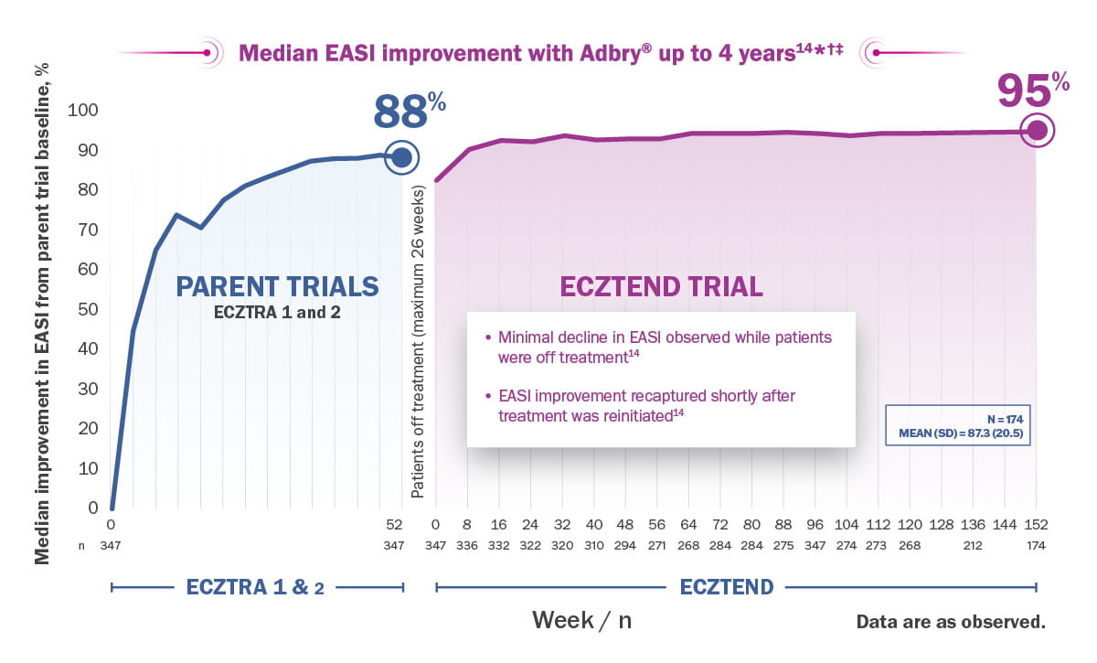 Graph showing median EASI improvement with Adbry® up to 4 years from parent trials and ECZTEND trial.