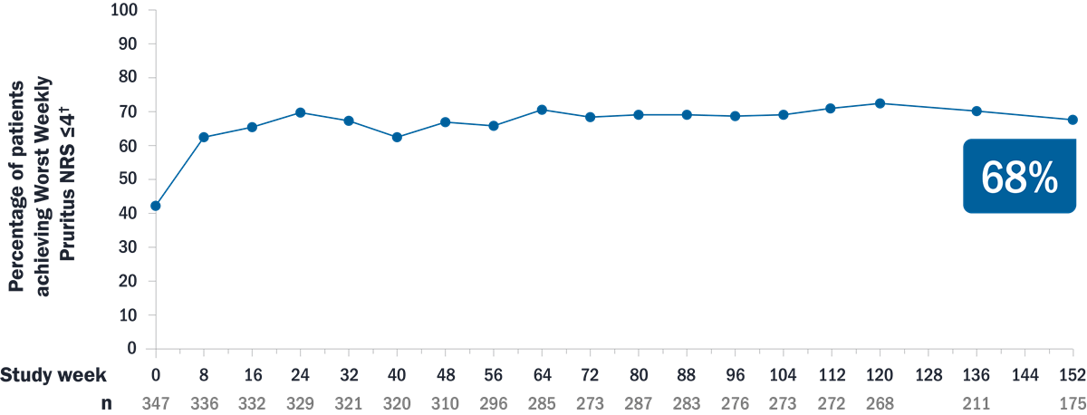 Line graph from the ECZTEND 3-year study showing the percentage of patients achieving Worst Weekly Pruritus NRS ≤4 over time with Adbry q2w + optional TCS, reaching 68% at the final study week.