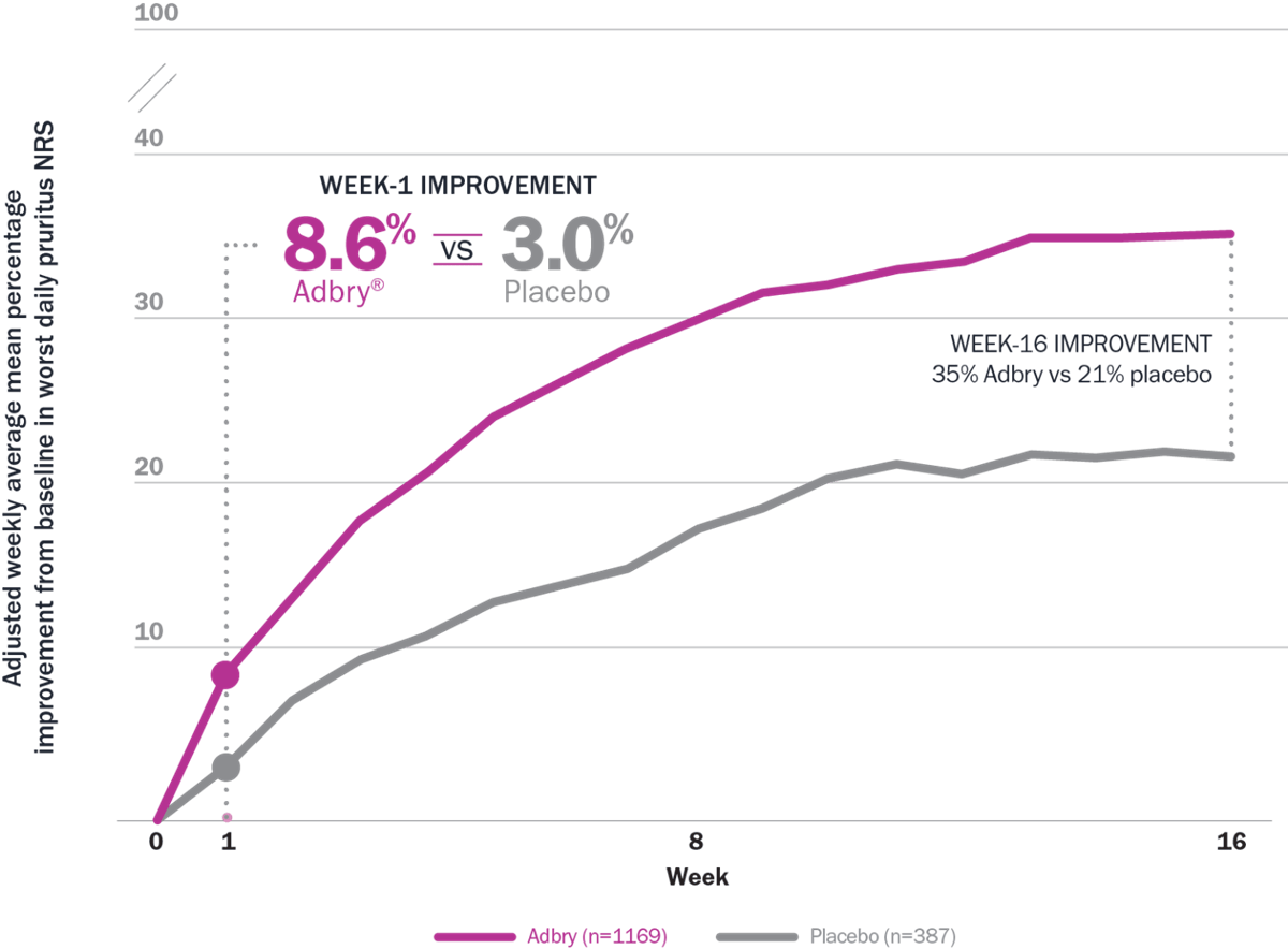 Line graph from ECZTRA 1+2 trials showing Adbry vs placebo in Worst Daily Pruritus NRS improvement. At Week 1, Adbry improved by 8.6% vs 3.0% placebo, and by Week 16, Adbry reached 35% vs 21% placebo.