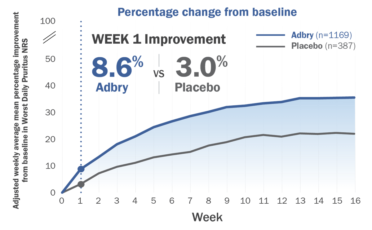 Chart: ECZTRA 1 & 2 monotherapy Week 1 percentage change from baseline