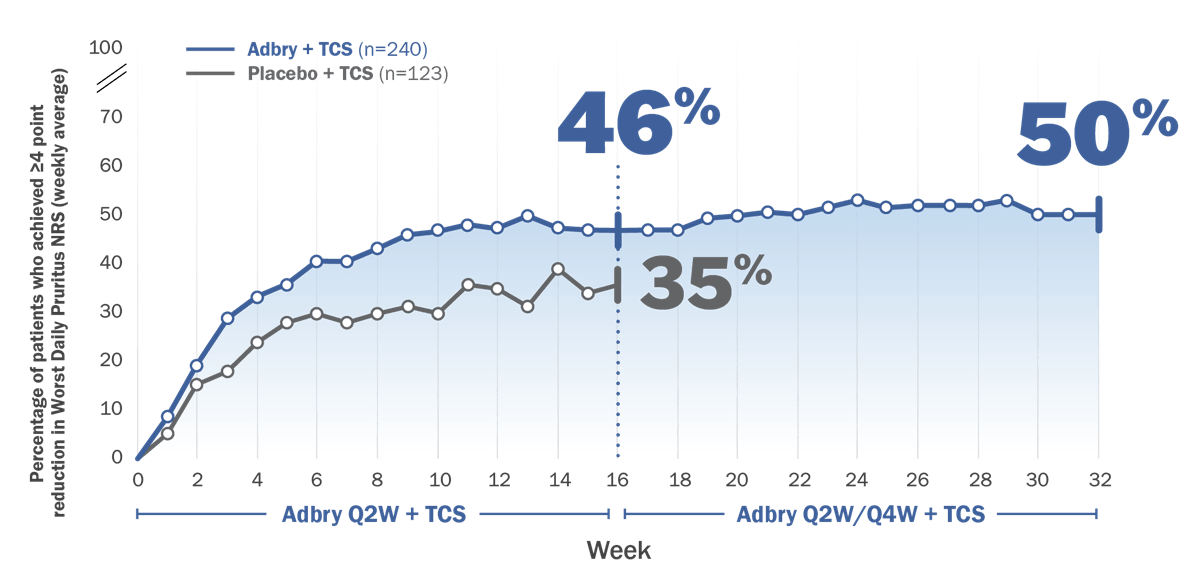 Chart: Percentage of patients receiving Adbry + TCS who achieved ≥ 4 point reduction in Worst Daily Pruritus NRS (weekly average) through 32 weeks