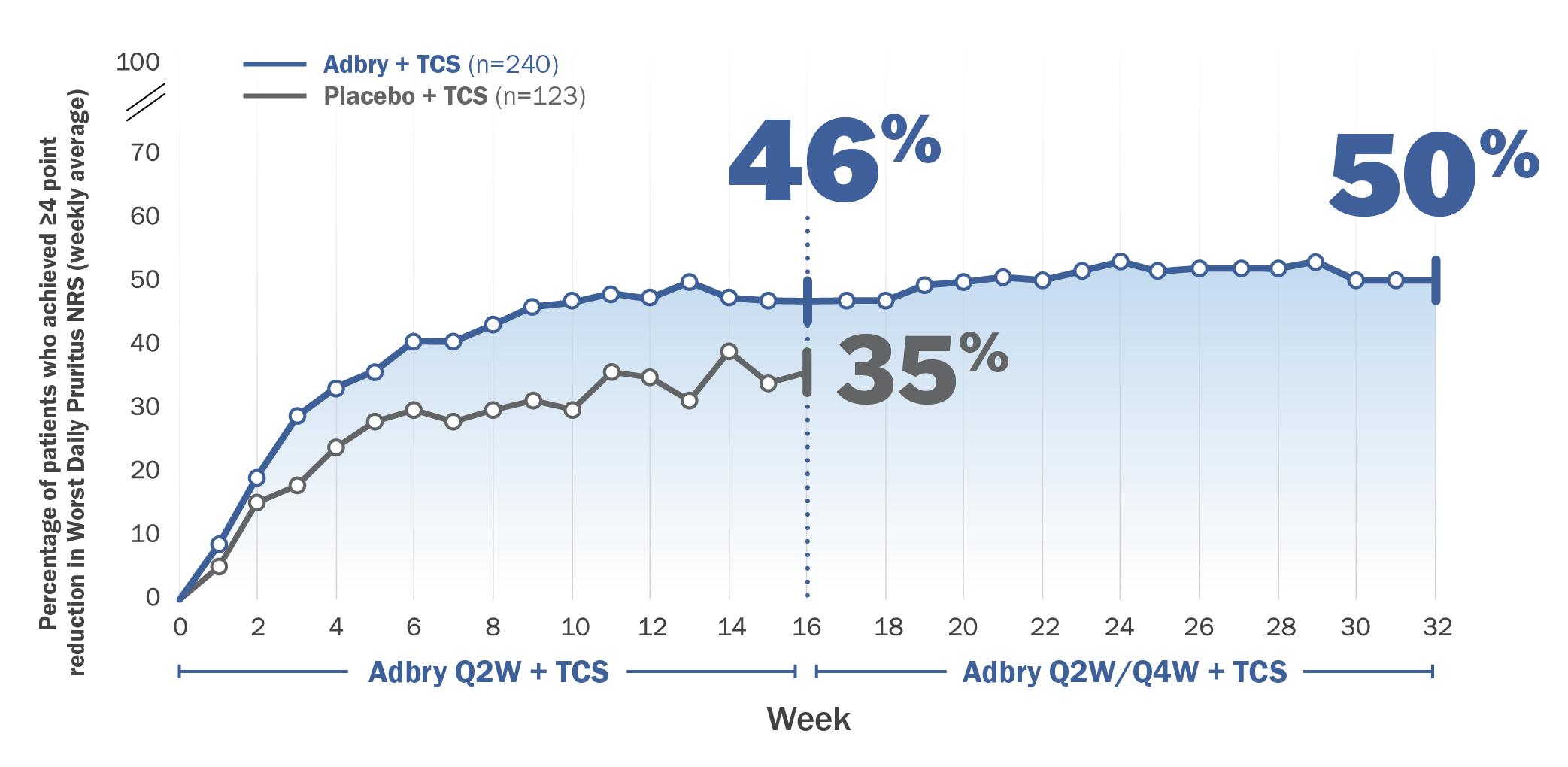 Chart: Percentage of patients receiving Adbry + TCS who achieved ≥ 4 point reduction in Worst Daily Pruritus NRS (weekly average) through 32 weeks