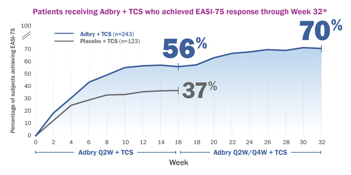 Chart: Percentage of patients receiving Adbry + TCS who achieved EASI-75 response through Week 32