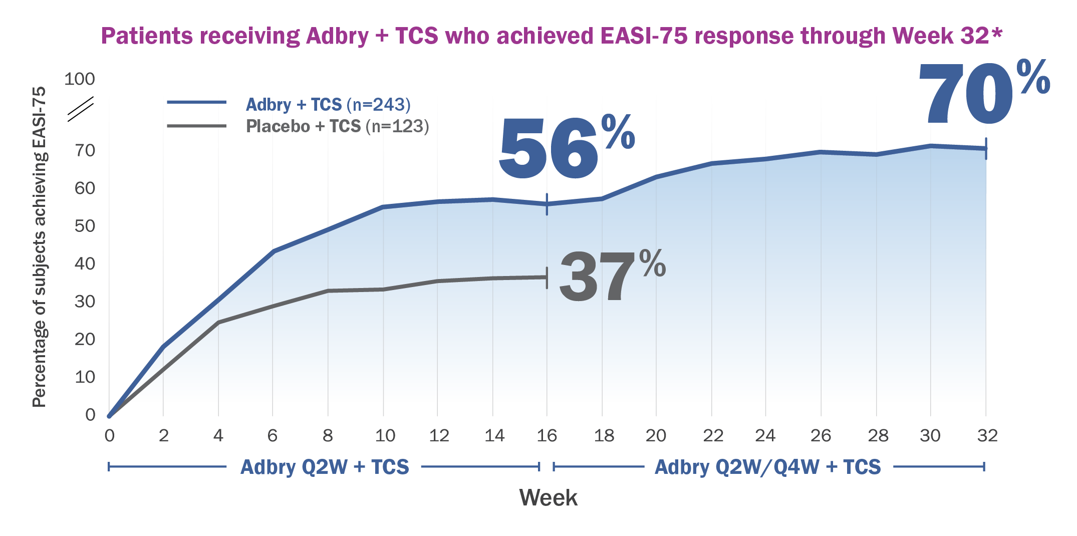 Chart: Percentage of patients receiving Adbry + TCS who achieved EASI-75 response through Week 32
