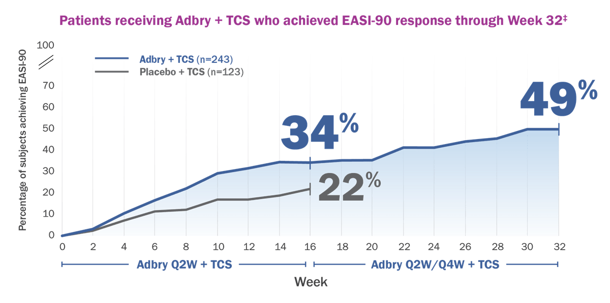 Chart: Percentage of patients receiving Adbry + TCS who achieved EASI-90 response through Week 32
