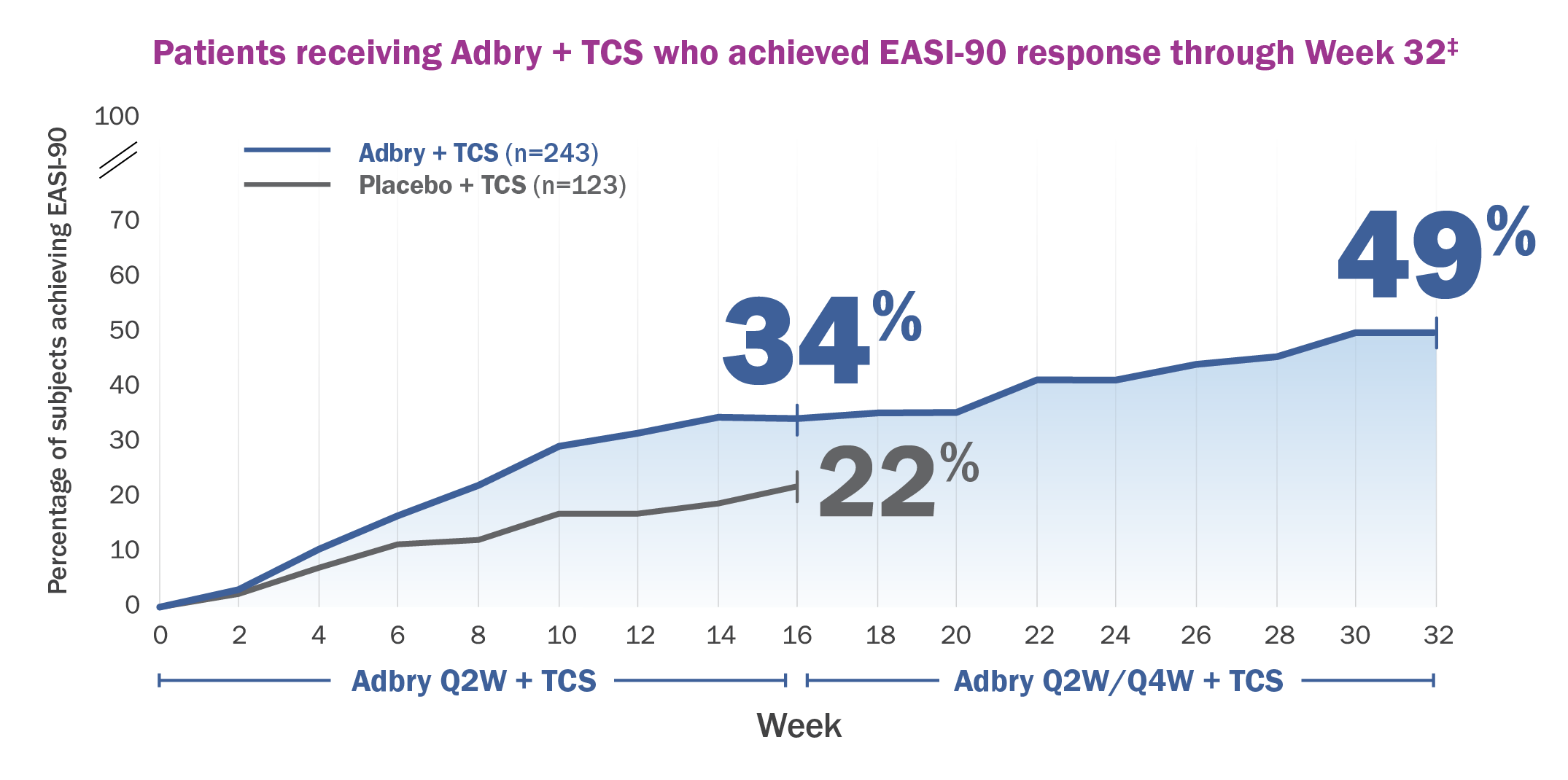 Chart: Percentage of patients receiving Adbry + TCS who achieved EASI-90 response through Week 32