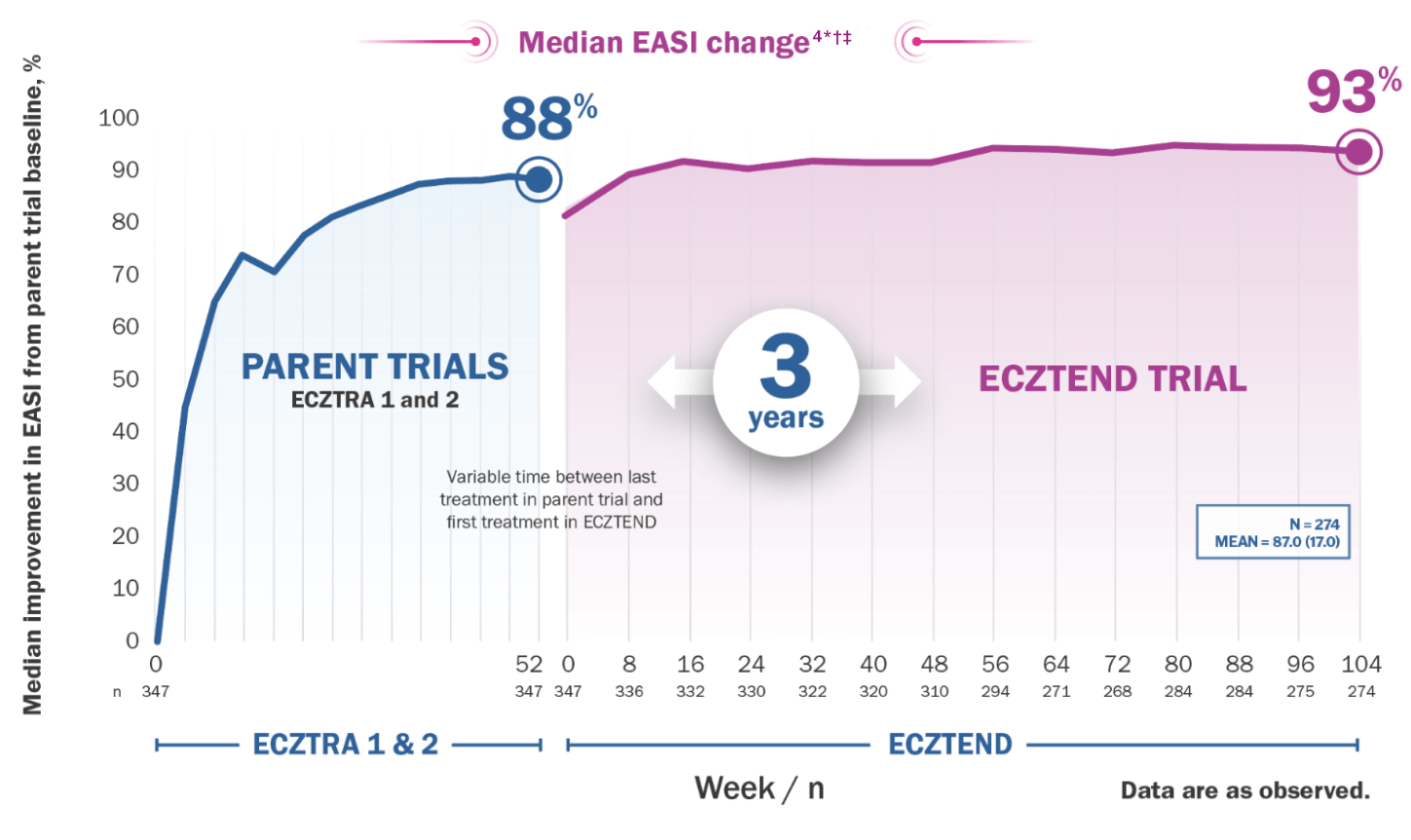 Chart: median EASI change from ECZTRA 1 & 2 through the ECZTEND OLE trial