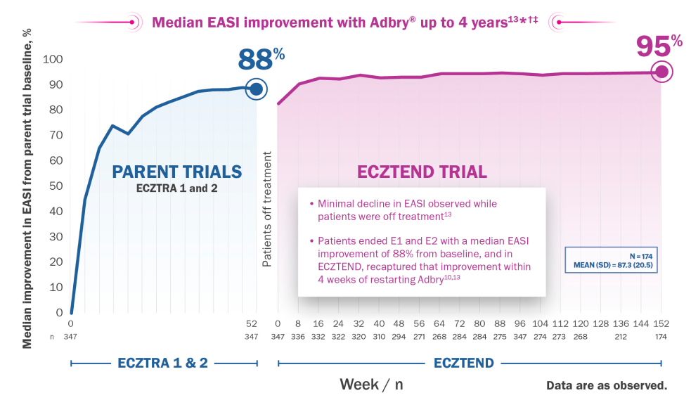Chart: median EASI change from ECZTRA 1 & 2 through the ECZTEND OLE trial