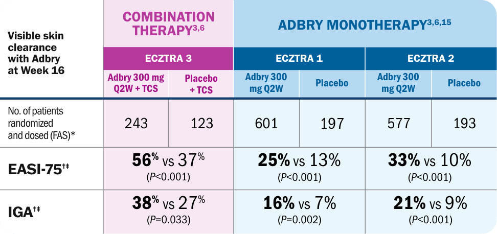 Week 16 chart: improvements in ECZTRA 1,2 and ECZTRA 3