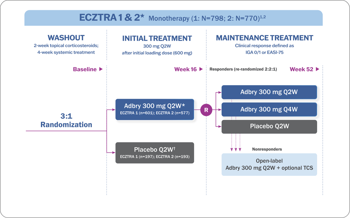 Study design graphic of ECZTRA 1 & 2 monotherapy