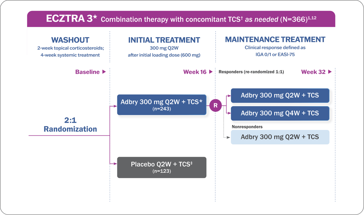 Study design graphic of ECZTRA 3 combination therapy with concomitant TCS as needed