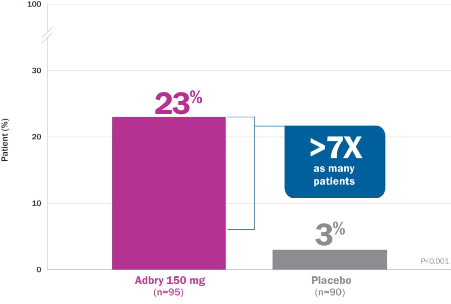 Bar chart comparing the percentage of pediatric patients achieving a ≥4-point improvement in Adolescent Worst Pruritus NRS at Week 16 between Adbry 150 mg and placebo. 23% of patients on Adbry 150 mg (n=95) achieved this improvement compared to 3% on placebo (n=90), indicating more than 7 times as many patients in the Adbry group. NRS stands for Numeric Rating Scale.