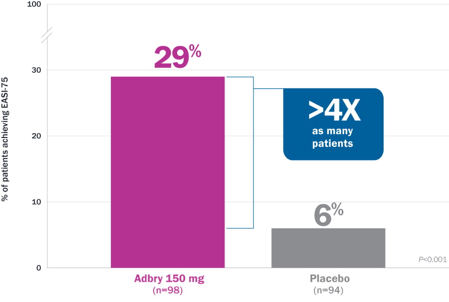 Bar chart comparing the percentage of pediatric patients achieving EASI-75 at Week 16 between Adbry 150 mg and placebo. 29% of patients on Adbry 150 mg (n=98) achieved EASI-75 compared to 6% on placebo (n=94), indicating more than 4 times as many patients in the Adbry group. EASI-75 represents at least a 75% improvement in the Eczema Area and Severity Index.