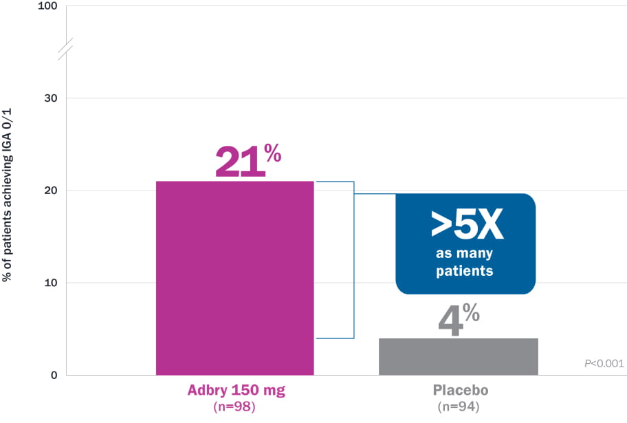 Bar chart comparing the percentage of pediatric patients achieving IGA 0/1 at Week 16 between Adbry 150 mg and placebo. 21% of patients on Adbry 150 mg (n=98) achieved IGA 0/1 compared to 4% on placebo (n=94), indicating more than 5 times as many patients in the Adbry group. IGA 0/1 represents a score of 0/1 on the Investigator’s Global Assessment scale.