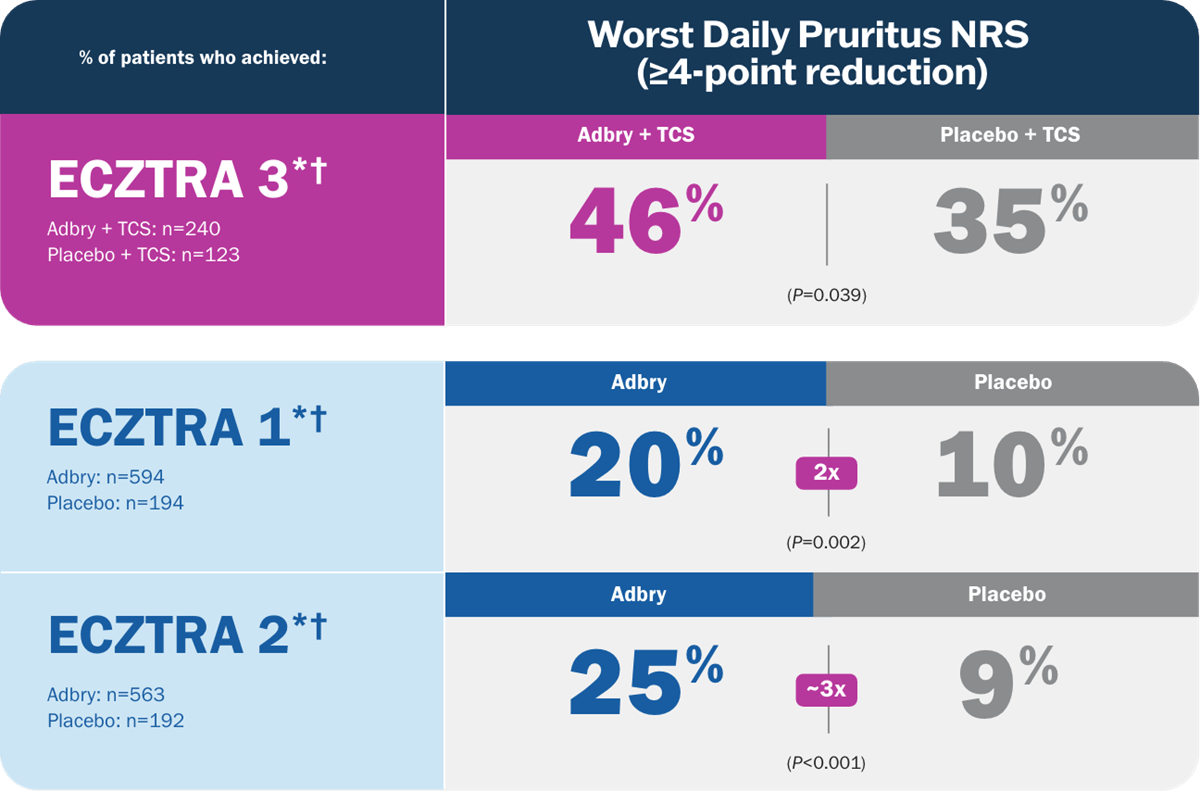 Week 16 hart: itch reduction in Worst Daily Pruritus NRS