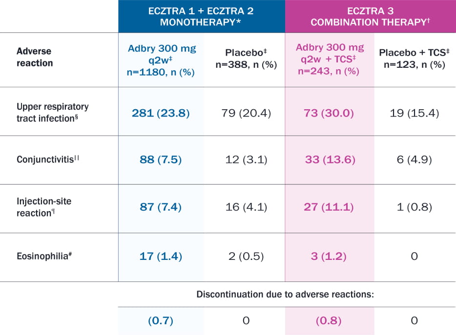 Chart comparing the adverse reactions experienced by the Adbry monotherapy group and the Adbry + TCS as-needed group through Week 16. 