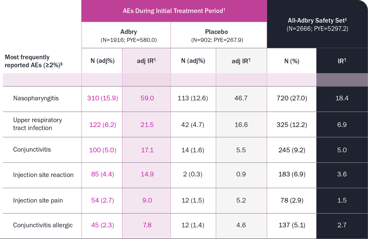 Table displaying adverse event frequencies during Adbry®'s initial treatment period compared to placebo.