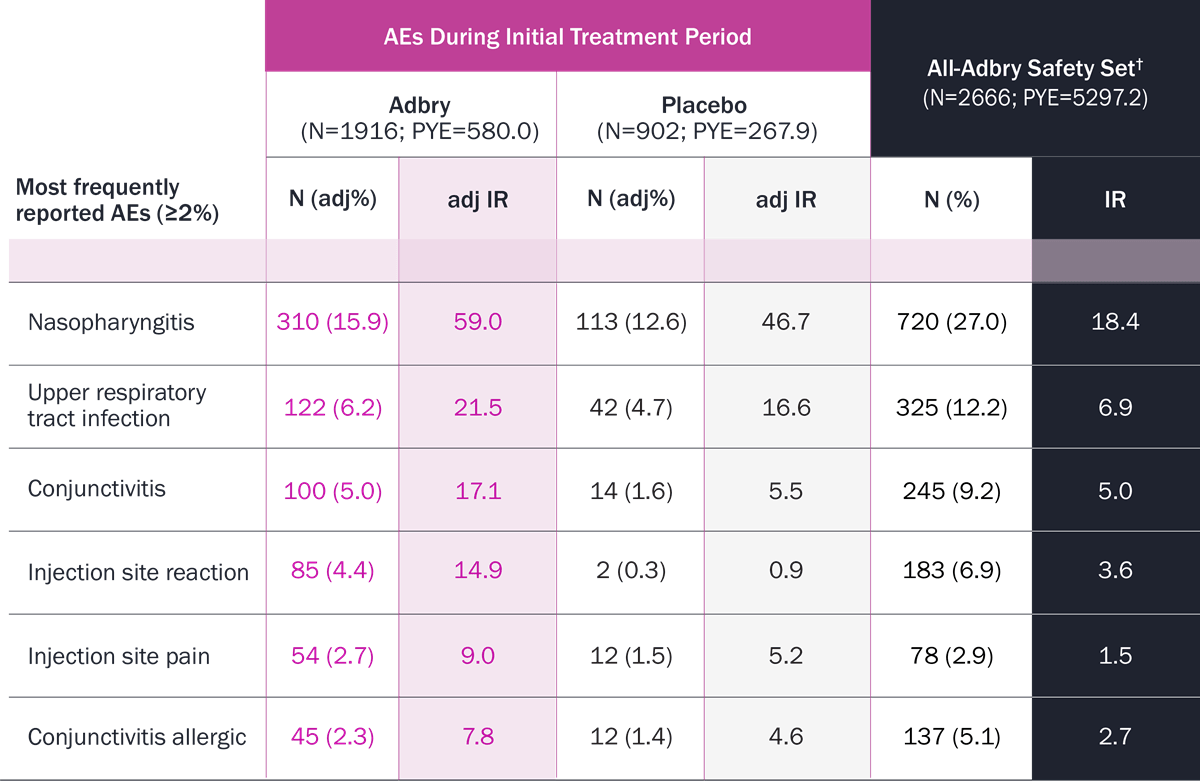 Table displaying adverse event frequencies during Adbry®'s initial treatment period compared to placebo.