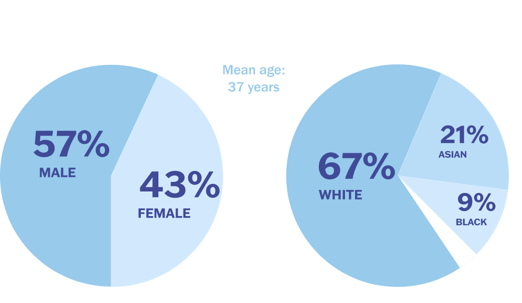 Percentage pie charts of Adbry safety population at baseline