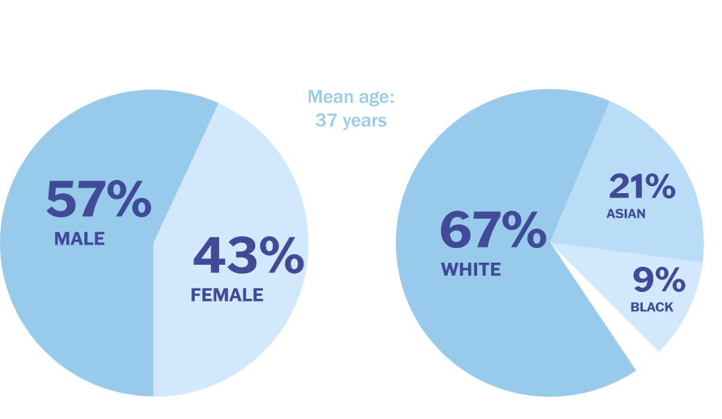 Percentage pie charts of Adbry safety population at baseline