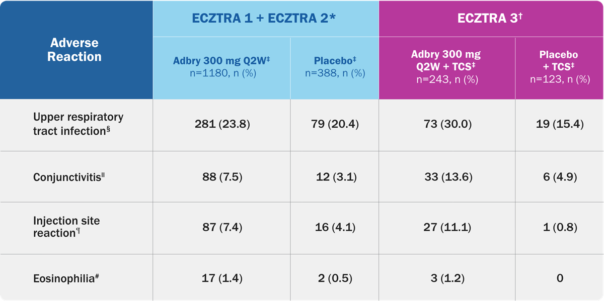 Chart: adverse reactions in ECZTRA 1 & 2 and ECZTRA 3