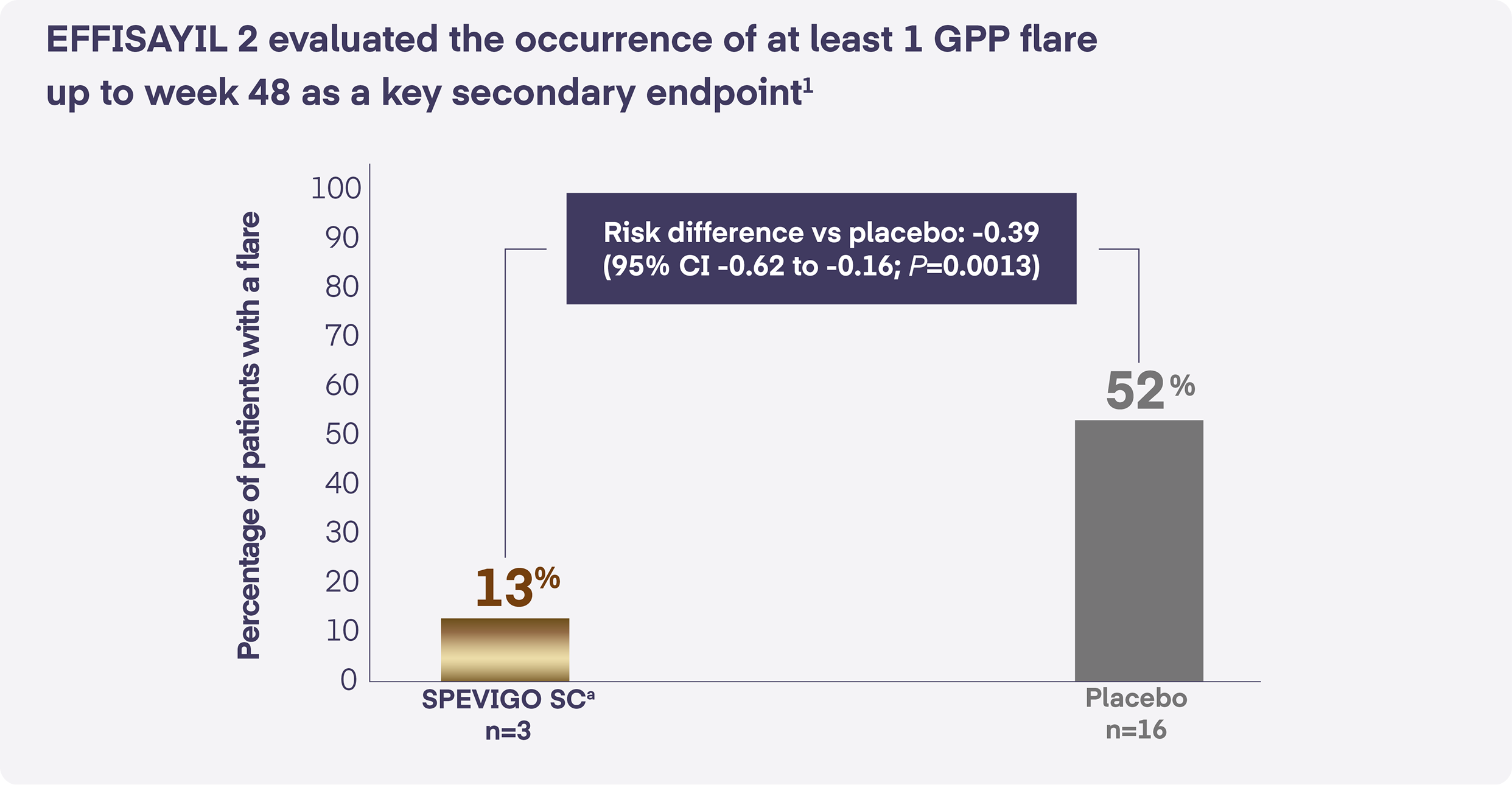 Spevigo® SC Efficacy Key Secondary Endpoint for GPP Treatment up to Week 48