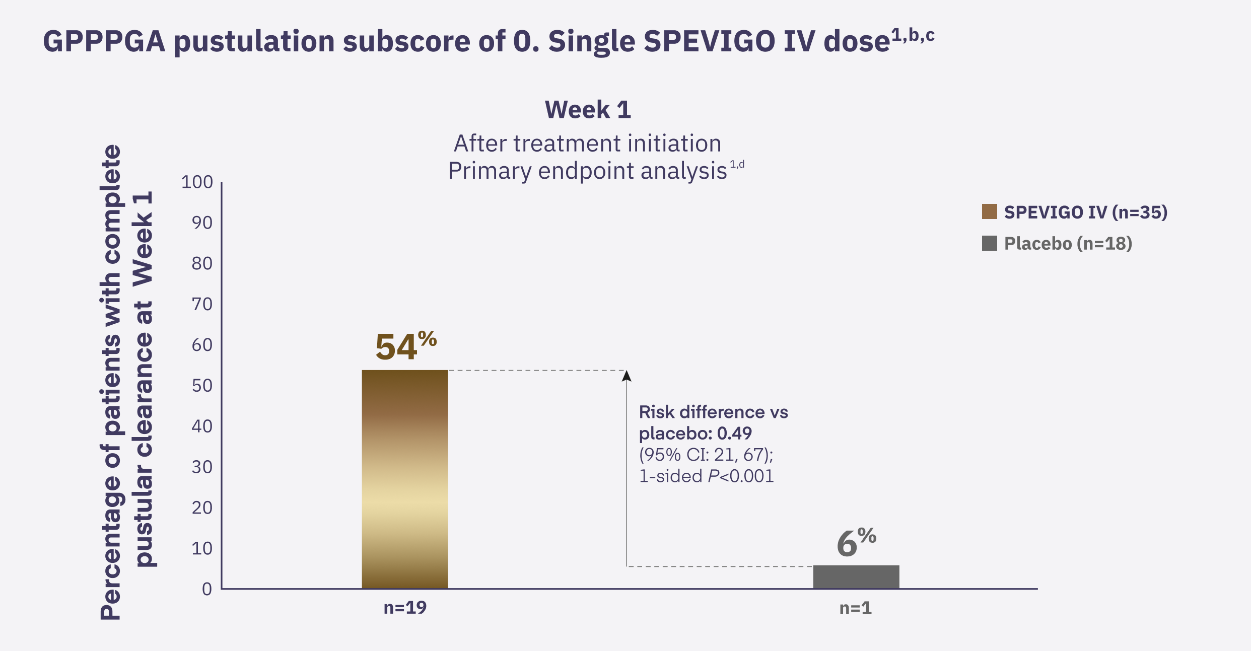 Spevigo® Study Design Endpoint Summary at Week 1