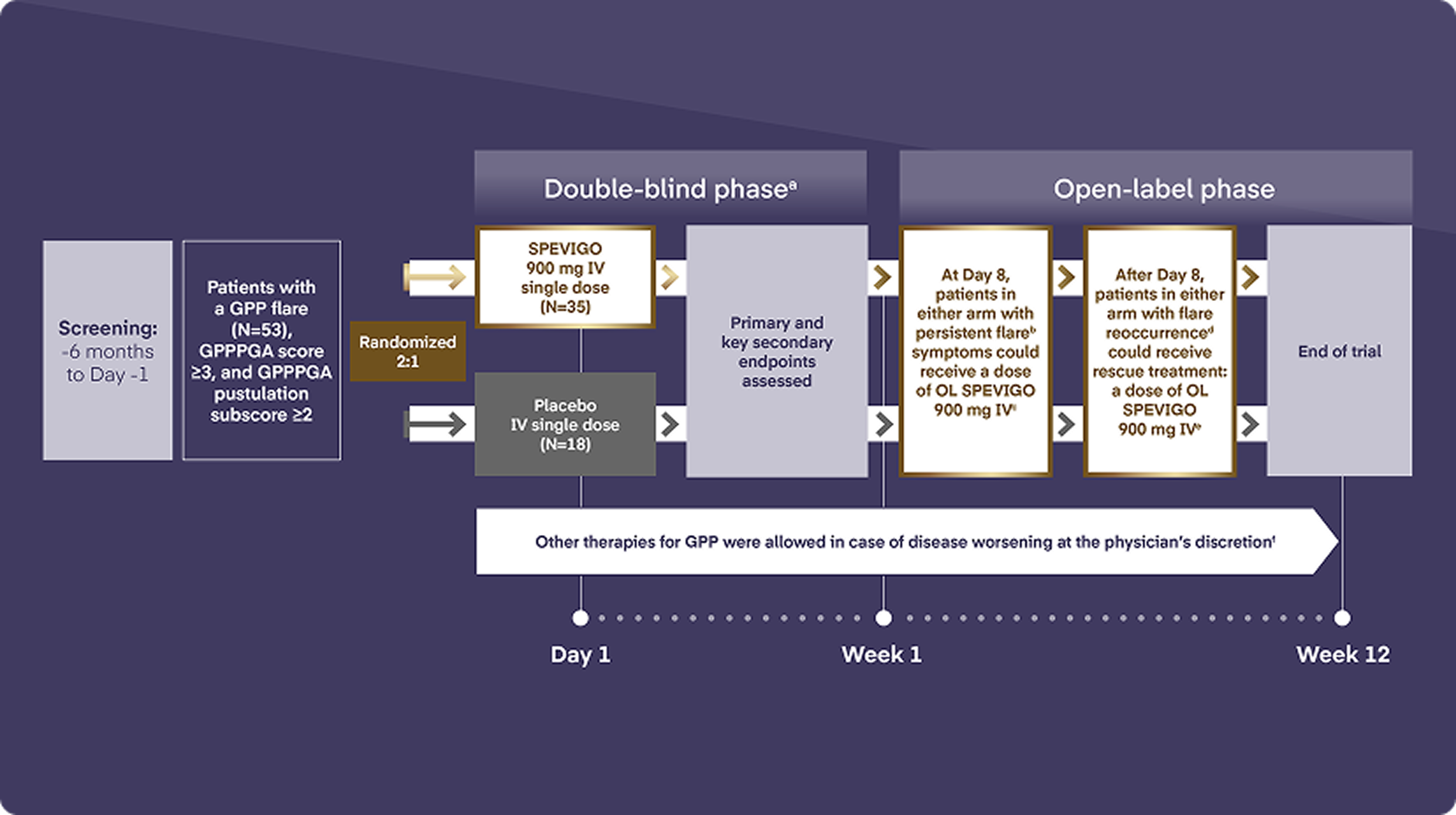 Effisayil® 1 Clinical Trial of Spevigo® IV Study Design